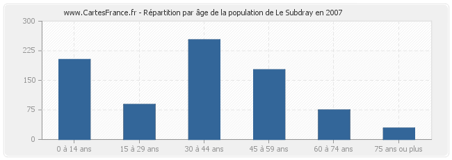 Répartition par âge de la population de Le Subdray en 2007